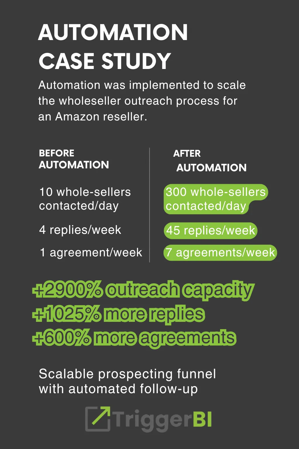 Scaling an Amazon Reseller: A 600% Increase in Agreements
